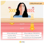 کرم ضدآفتاب و ضدلک بی‌رنگ لافارر مدل SPF50، مناسب پوست‌های خشک و معمولی، حجم 40 میلی‌لیتر