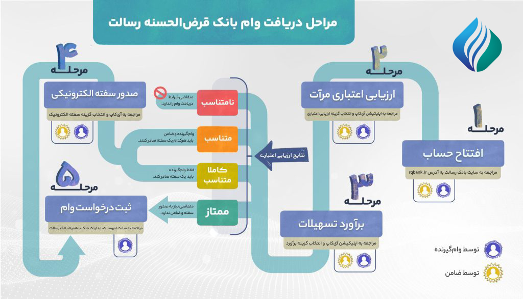 اینفوگرافی مراحل دریافت وام رسالت 1024